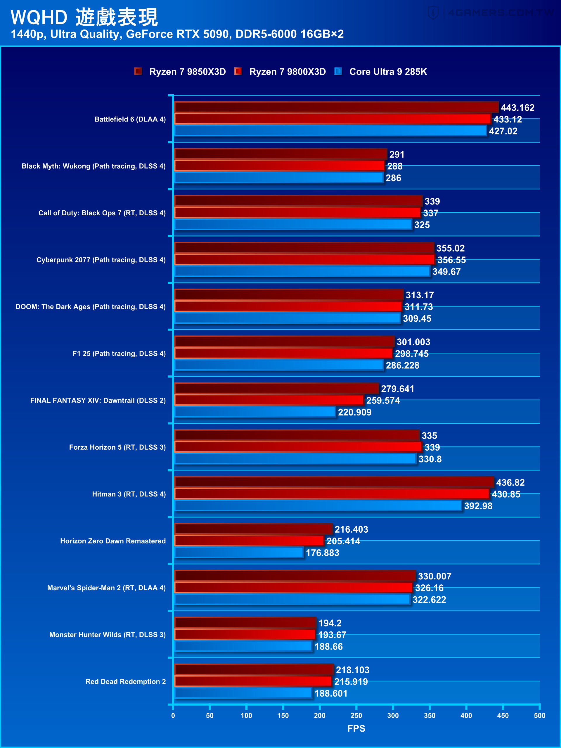 AMD Ryzen 7 9850X3D